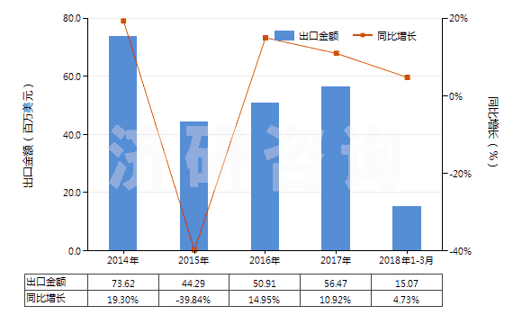 2014-2018年3月中國(guó)金屬表面酸洗劑、金屬等材料制焊粉或焊膏(HS38101000)出口總額及增速統(tǒng)計(jì)